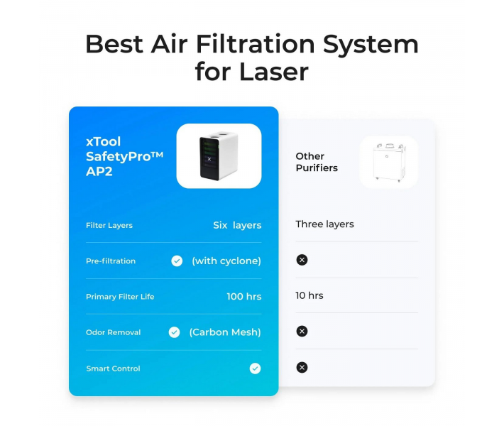 Воздухоочиститель xTool SafetyPro™ AP2 V1.0 с системой SuperCyclone Воздухоочиститель xTool SafetyPro™ AP2 V1.0 с системой SuperCyclone