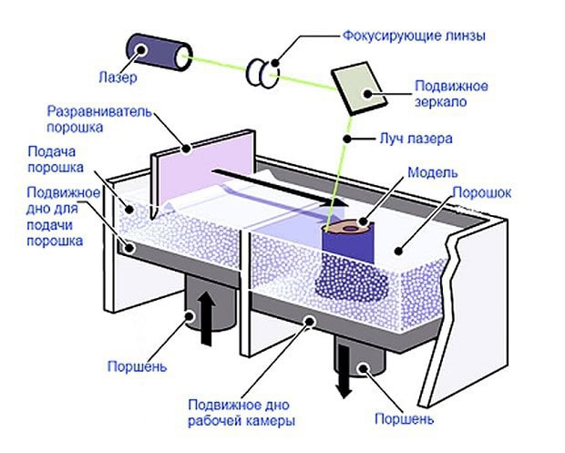 Прямое лазерное спекание металлов технология работы