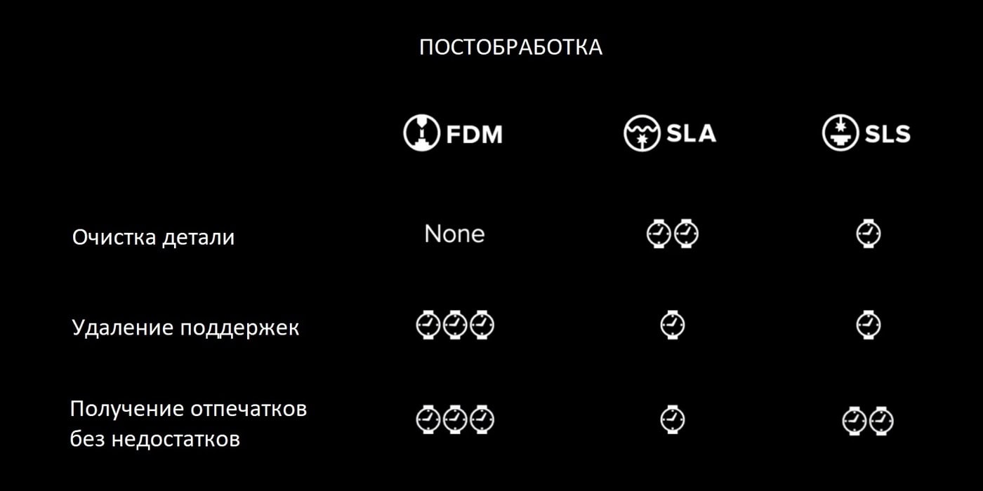 Impact of post-processing complexity on 3D printing technology choice