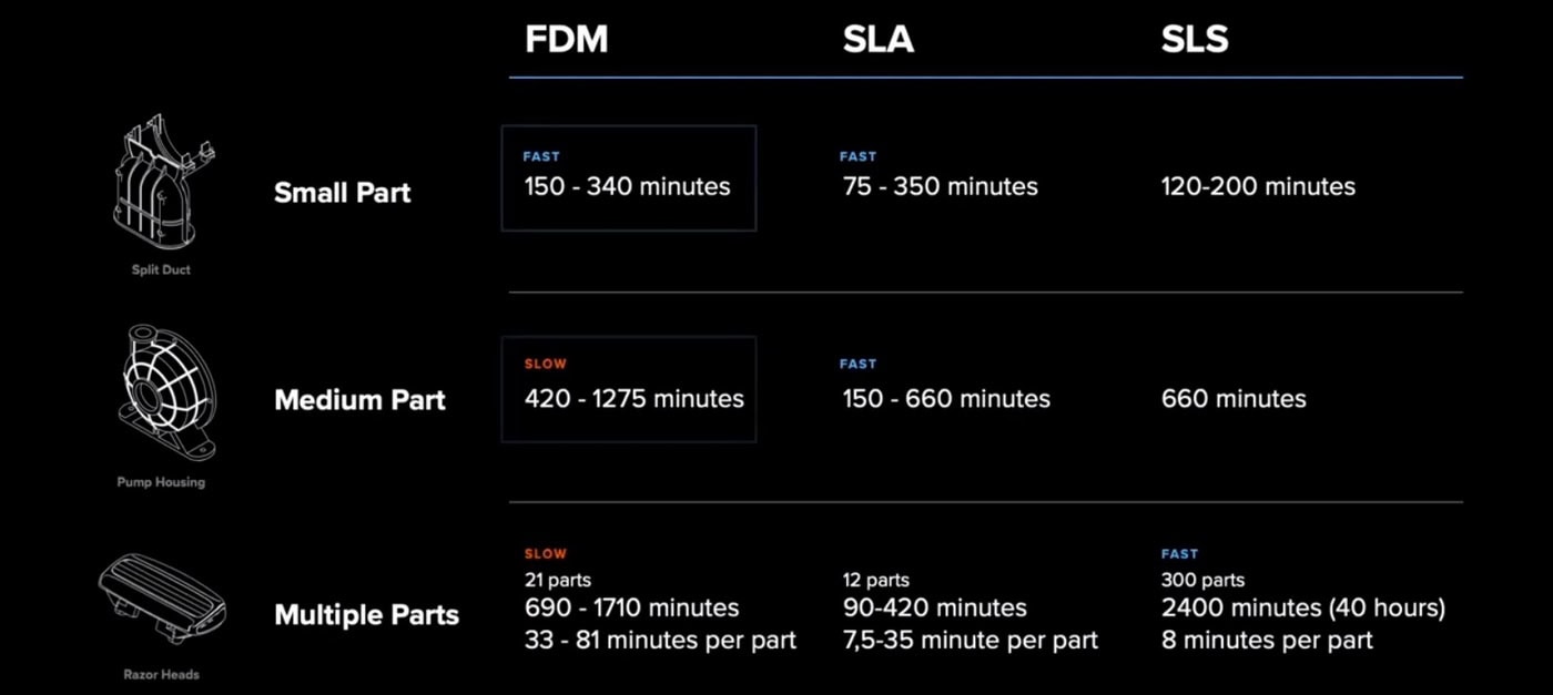 Порівняння швидкості друку деталей FDM, SLA, SLS