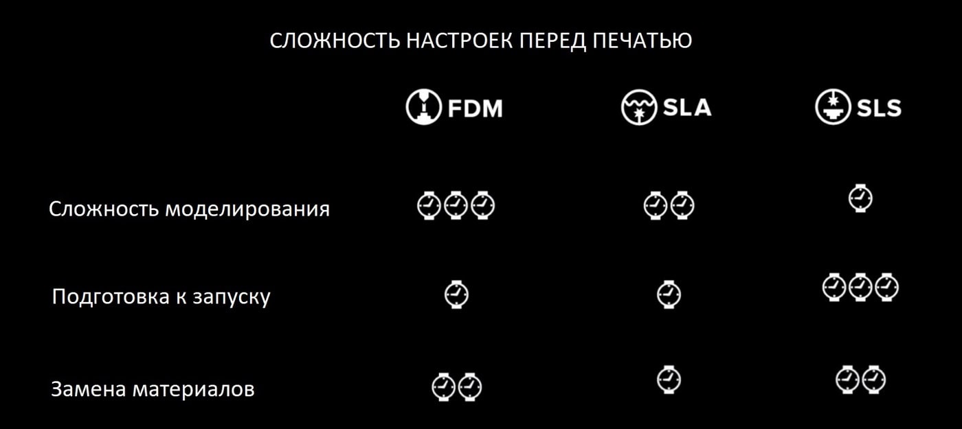 Порівняння складності підготовки до 3D-друку FDM, SLA, SLS
