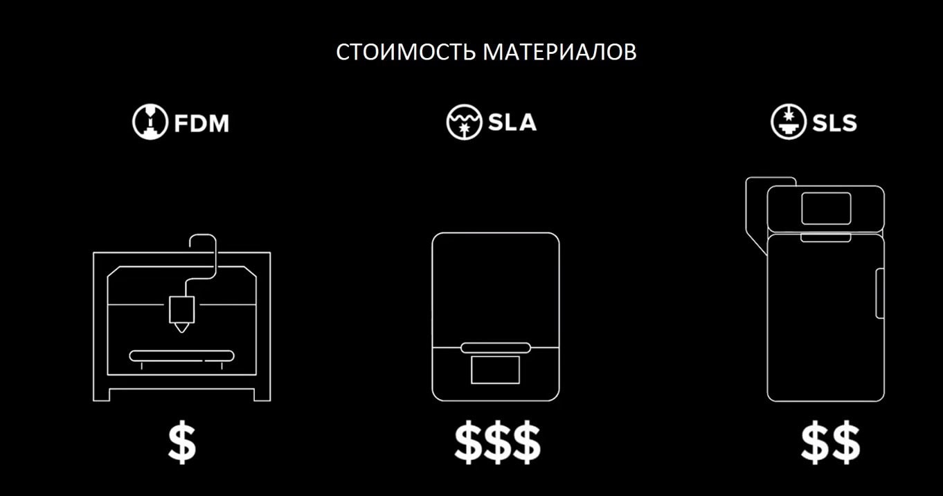 Цены на 3D печать. Цены на материалы и сырье