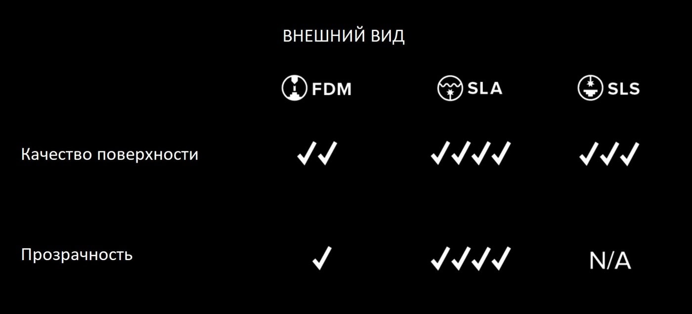 Выбор технологии 3D печати. Внешний вид отпечатанных моделей
