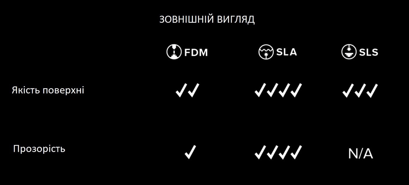 Вибір технології 3D друку. Зовнішній вигляд надрукованих деталей