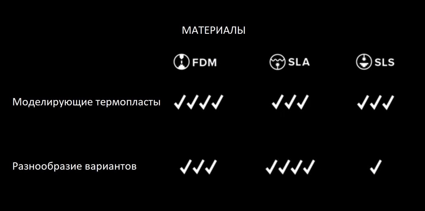 Выбор технологии 3D печати. Разнообразие материалов в FDM, SLA, SLS технологиях