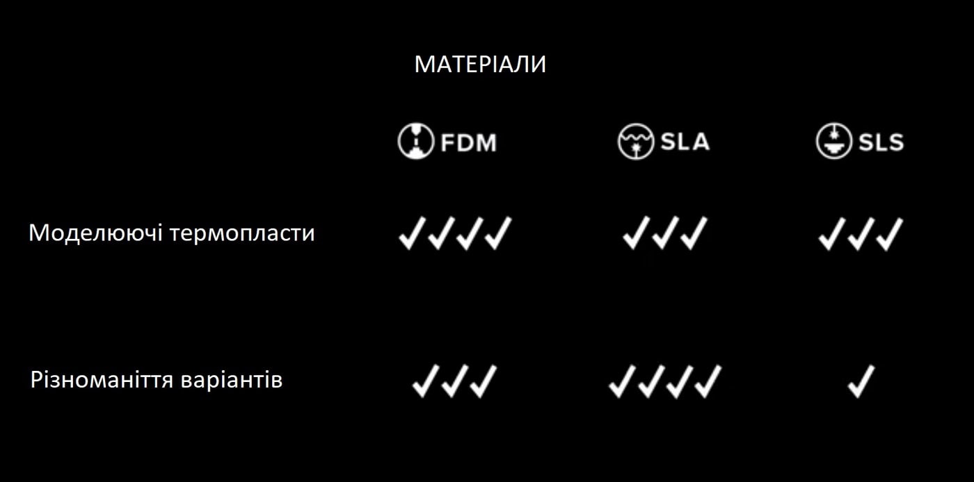 Вибір технології 3D друку. Різноманіття матеріалів в FDM, SLA, SLS технологіях