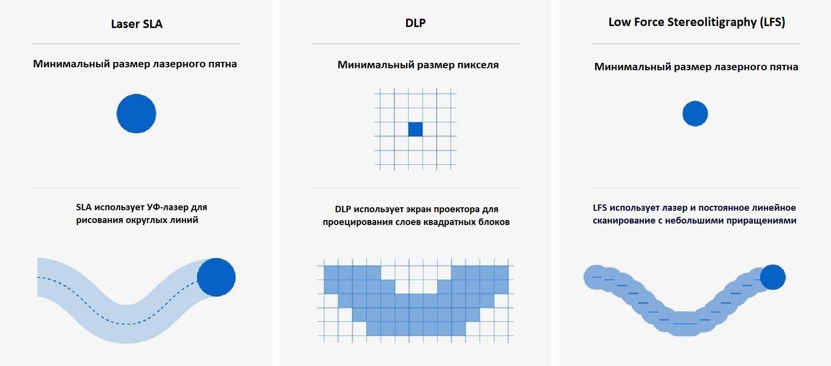 Роздільна здатність 3Д-друку в SLA, DLP та LFS