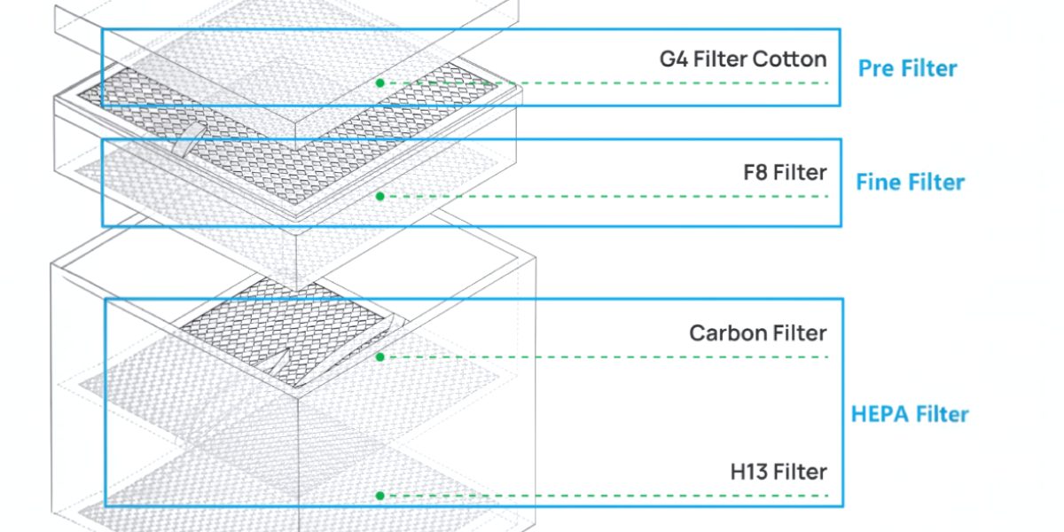 Diagram of the multi-level filtration system Bambu Lab Smoke Purifier Air Filter Combo