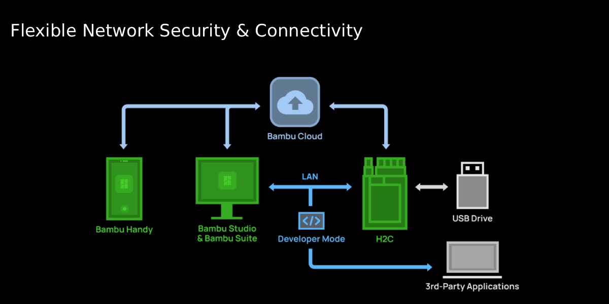 3D printer Bambu Lab H2C: connections