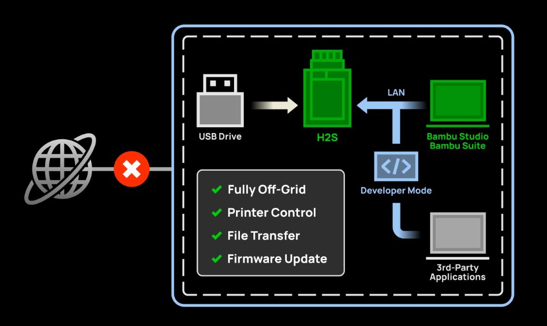 3D printer, highlighting its Developer Mode, which provides MQTT port access for third-party integration.