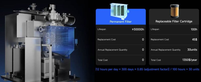 Иллюстрация постоянной системы фильтрации в DeskFab X1, подчеркивающая нулевое обслуживание фильтра и пожизненную экономию.