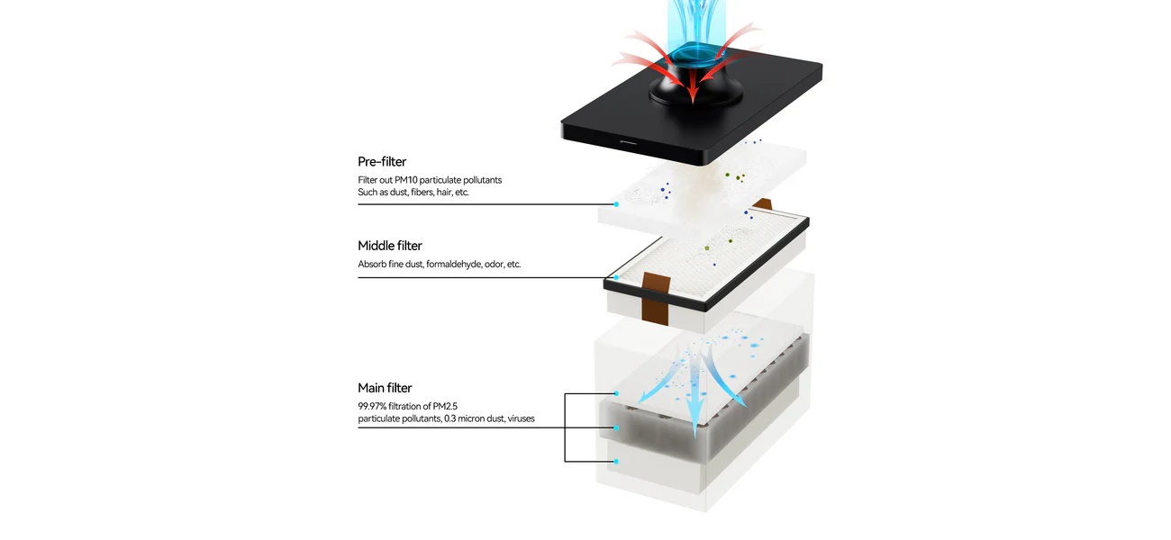 Sculpfun Smoke Purifier триступенева система фільтрації Pre Middle Main filter