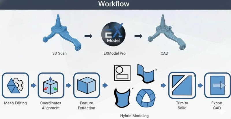 Программное обеспечение EXModel для рабочего процесса от сканирования до CAD Программное обеспечение EXModel, показывающее преобразование сканированной сетки в редактируемые CAD-поверхности