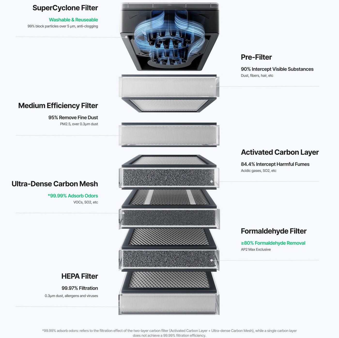Ефективна багатоступенева фільтрація