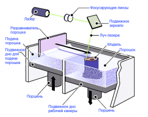 Технологии 3D печати - SLS 3D печать