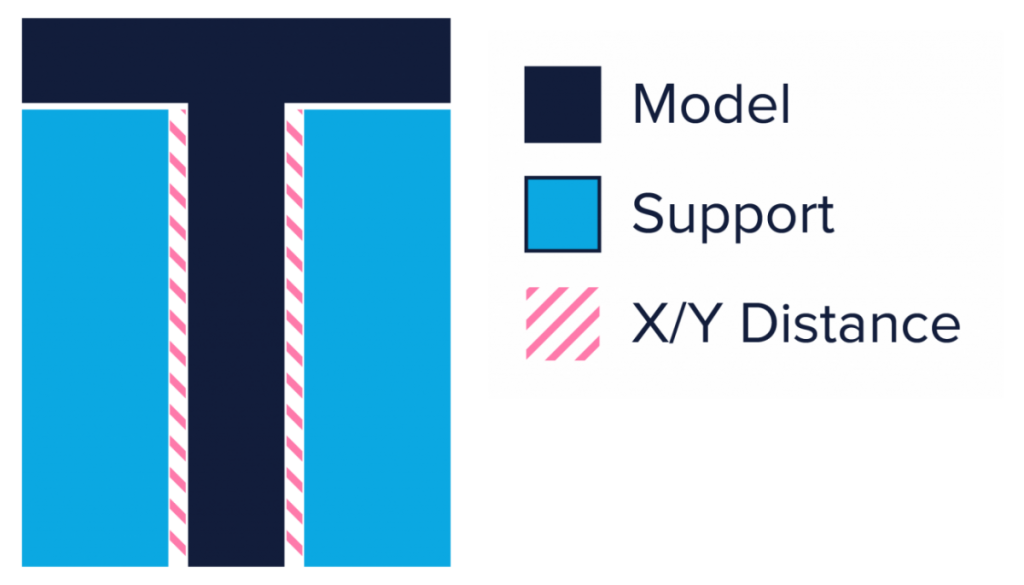 Расстояние XY в программе Cura