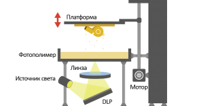 DLP 3D печать