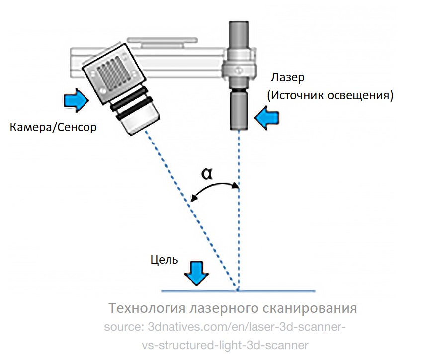 Технология лазерного сканирования - схема