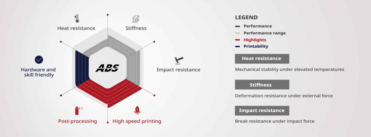 Hyper Speed ABS Raise3D высокоскоростной 3D-печати