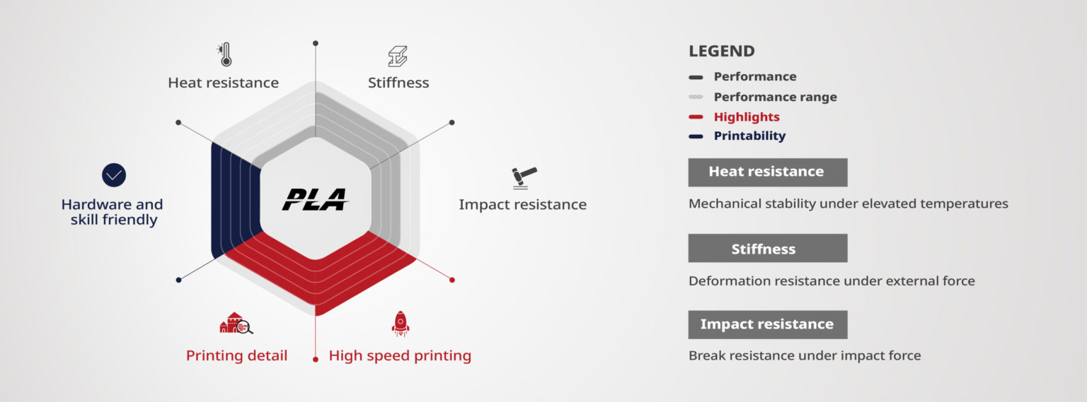 Hyper Speed PLA filament Raise3D for fast 3D printing