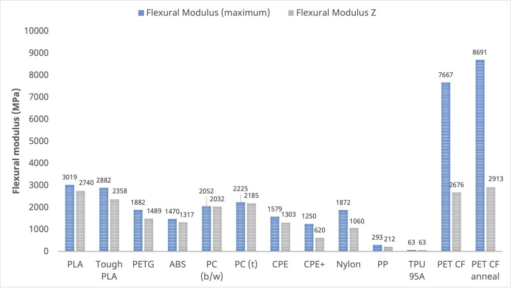 Flexural modulus of UltiMaker yarns compared to PET CF